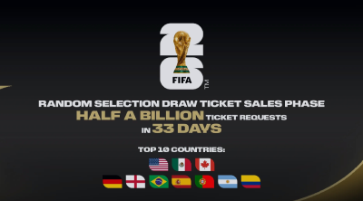 国际足联：2026年足球世界杯购票申请逾5亿份