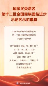 国家民委命名第十二批全国民族团结进步示范区示范单位