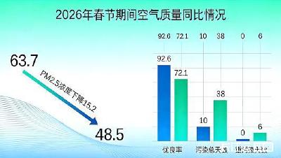 春节期间超九成都是“好空气” 湖北乐享清新新春