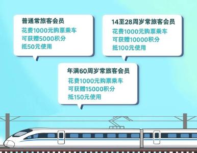 铁路会员积分跨年不清零 这么用更划算→