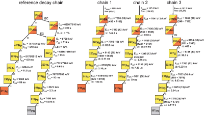 科学家成功合成新核素锫-235与镅-231