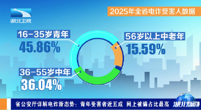 省公安厅详解电诈新态势：青年受害者近五成 网上被骗占比最高