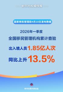 一季度1.85亿人次出入境 同比上升13.5%