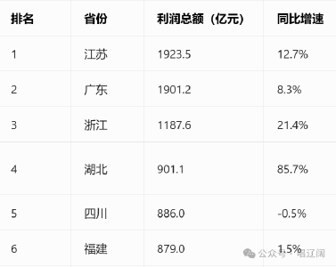 湖北一季度工业利润增速全国第一：五个风口背后的故事