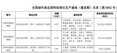 房县食用菌成功入选“全国绿色食品原料标准化生产基地”名录