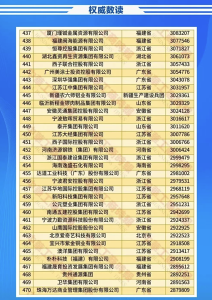 湖北鑫资再生资源集团有限公司入围全国民营经济500强榜单