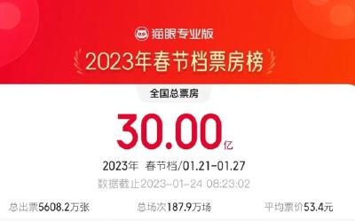 2023年春节档电影总票房破30亿