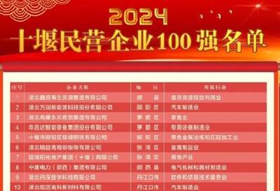 “2024十堰民营企业100强”和“2024十堰民营企业制造业20强”榜单发布