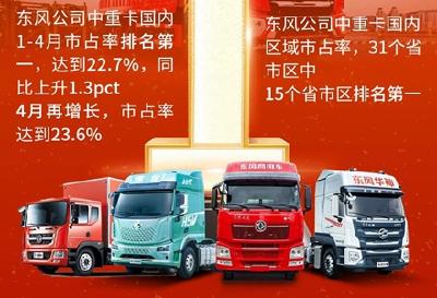 四月再夺冠！东风公司中重卡1-4月国内市占率第一
