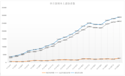 连续8天超2万例！广州、重庆、天津等地疫情最新情况——