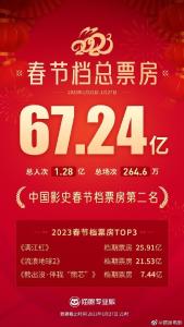 春节档总票房破67亿元，位列中国影史春节档第二