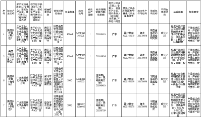 紧急提醒！这70批次切勿使用