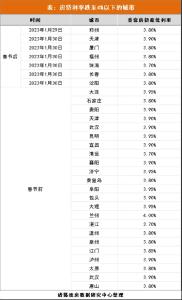 多地下调首套房贷利率