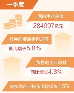 一季度国内生产总值同比增长4.5%
