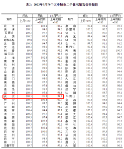 刚刚，70城房价公布！你家涨还是跌？