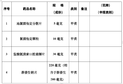 注意！今后买这些药不用处方了 