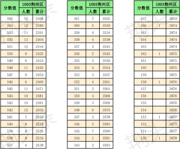 荆州市2023年中考一分一段表和普通高中录取最低数线来了