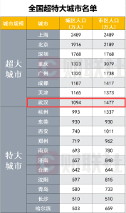 全国超大、特大城市最新名单来了！武汉在列