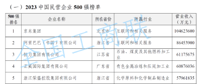 中国民企500强出炉！湖北16家入围！