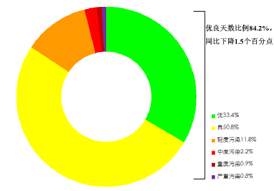 前三季度全国空气质量优良天数比例为84.2% 