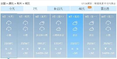 假期“余额不足”，荆州未来天气......