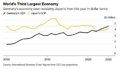 日本GDP，将跌至全球第四