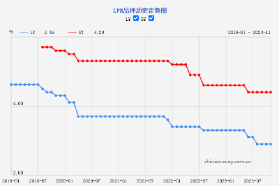 新一期贷款市场报价利率（LPR）出炉