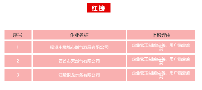 荆州市三季度用水用气领域红黑榜