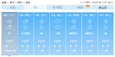 2023或将打破最暖纪录！荆州下周最高19℃……