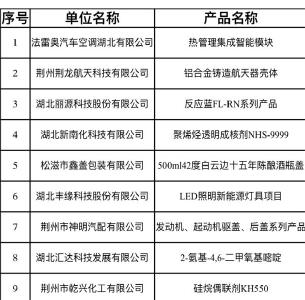 荆州9款产品上榜2023年版《湖北省创新产品应用示范推荐目录》