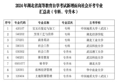 湖北省教育考试院：新增9个专业