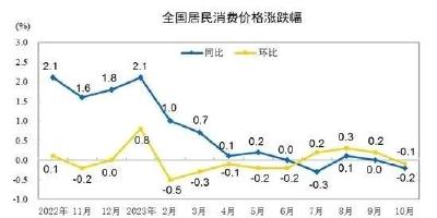 最新物价数据！肉、蛋、菜都降了，除了它→