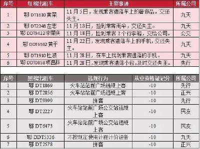 荆州中心城区出租车行业2023年11月红黑榜发布