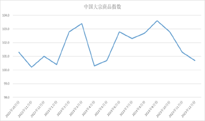 2023年12月中国大宗商品指数为100.7%