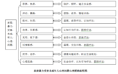 家庭暴力受害未成年人自责负罪感心理援助