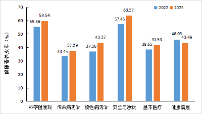 2023年荆州市居民健康素养水平达到36.90%