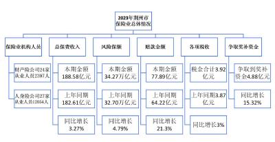荆州市保险行业协会——数说2023年度荆州保险