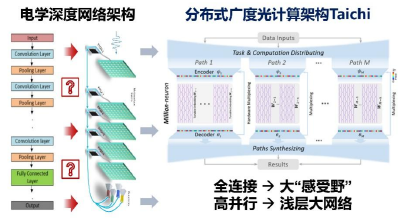 清华大学获芯片领域重要突破！