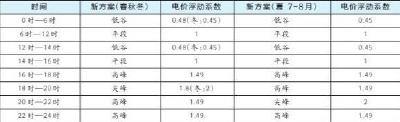 工商业分时电价新政5月实施 “绿电”红利惠及更多中小企业