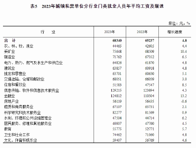 2023年平均工资出炉！