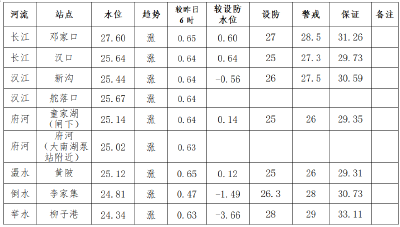 暴雨！大暴雨！湖北预警连发！长江汉口站超设防水位0.64米 