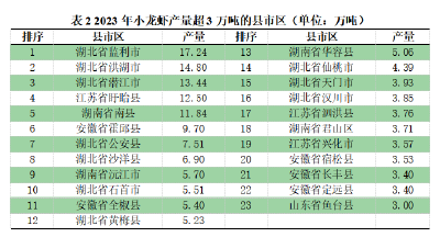 强！荆州四县市小龙虾总产量稳居全国前十