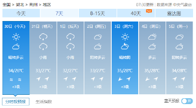 38℃以上！荆州热浪来袭