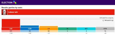 工党赢得超半数席位 斯塔默将出任新一任英国首相