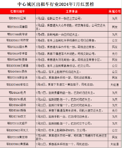 出租车行业7月红黑榜发布！