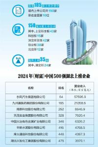 湖北185家境内外上市企业百花齐放 电子和生物医药行业是主力军