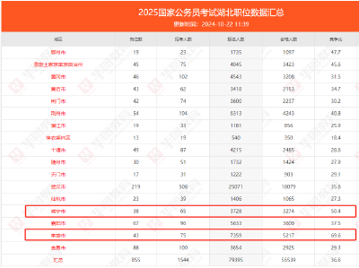 捡漏！国考湖北8个岗位无人报名