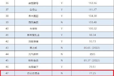 白云边上榜“中国食品饮料百强”