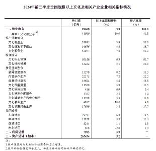 2024年前三季度全国规模以上文化及相关产业企业营业收入增长5.9%