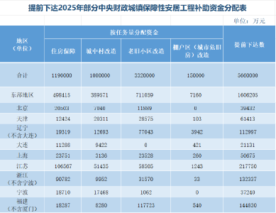 财政部：提前下达566亿元！